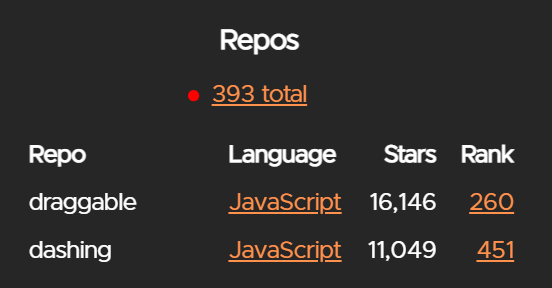 Indication of the total repos link on a developer profile